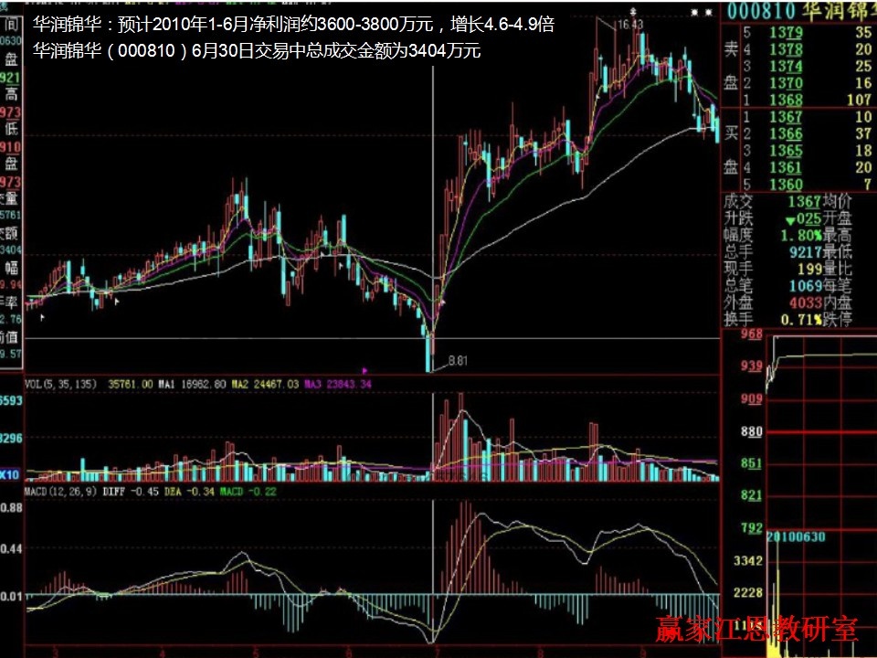 华润锦华涨停板战法研究图解