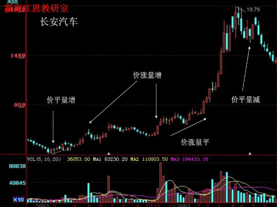 长安汽车周线图分析