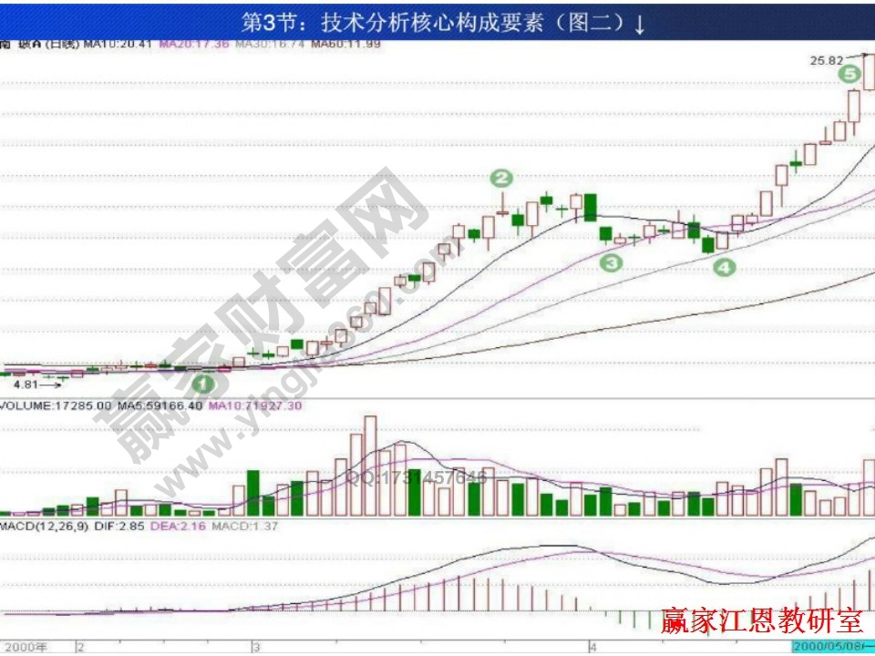 技术分析核心构成要素