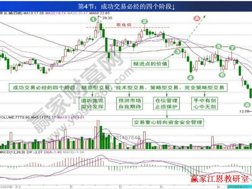 成功交易必经的四个阶段