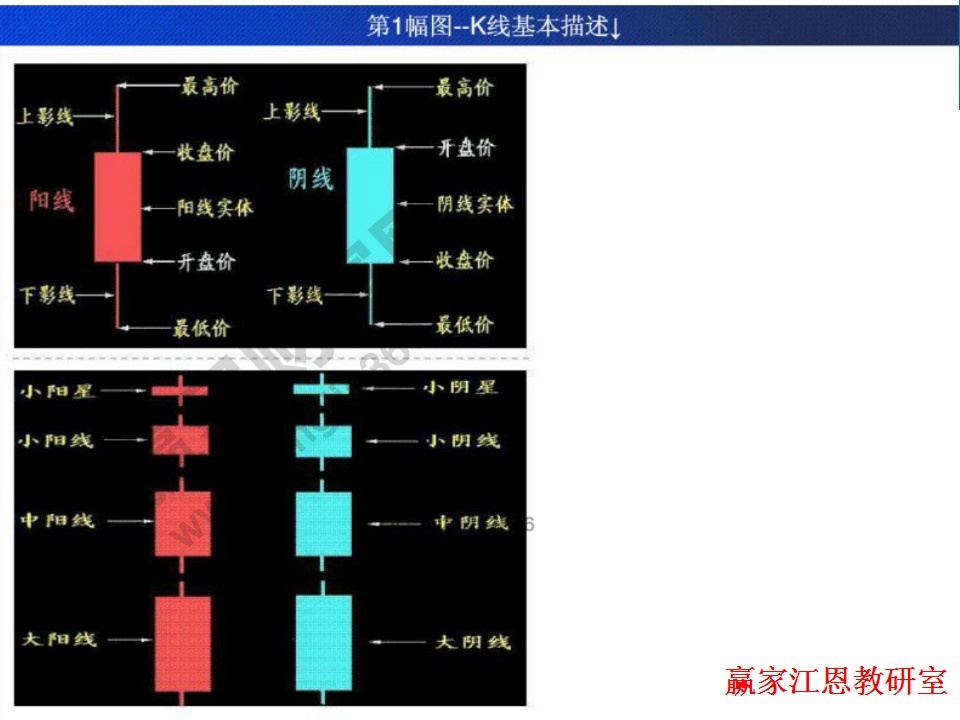  K线的最基本特征