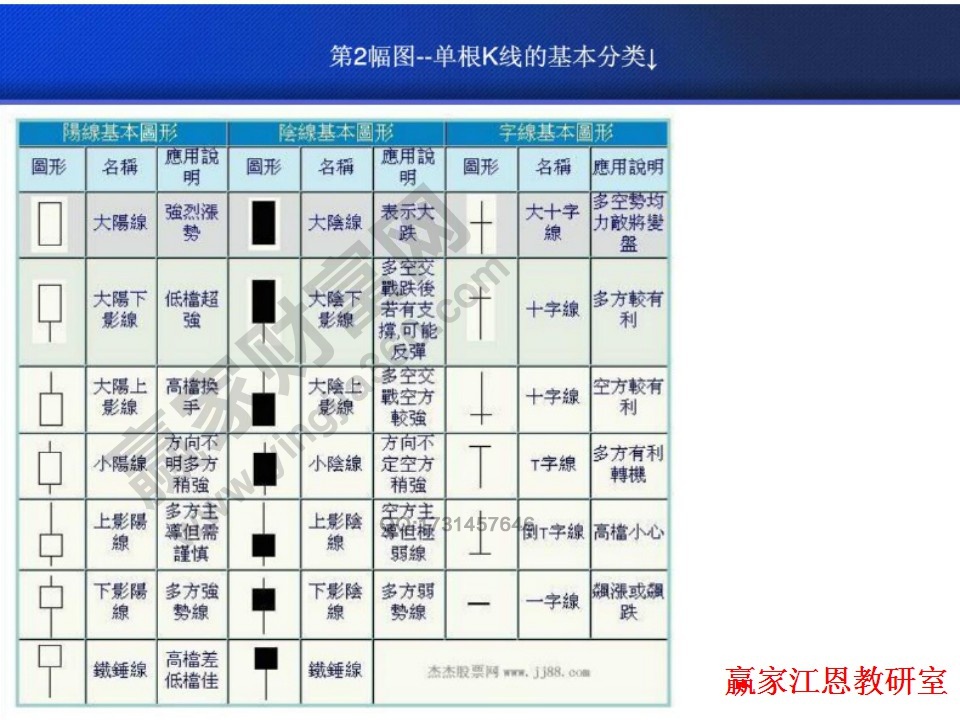 单根K线的基本形态