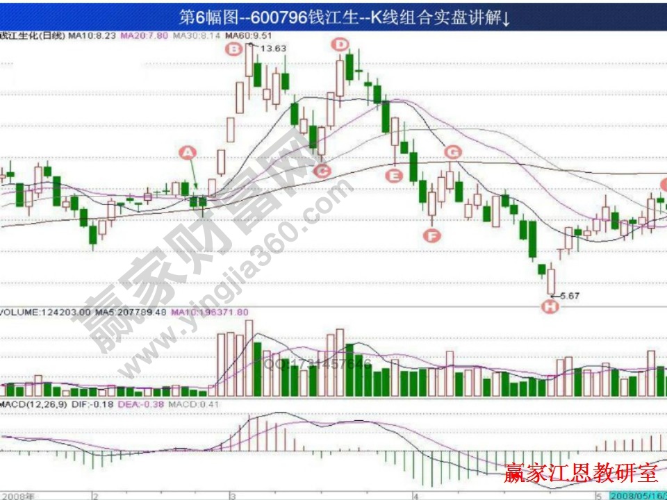 K线组合实盘讲解