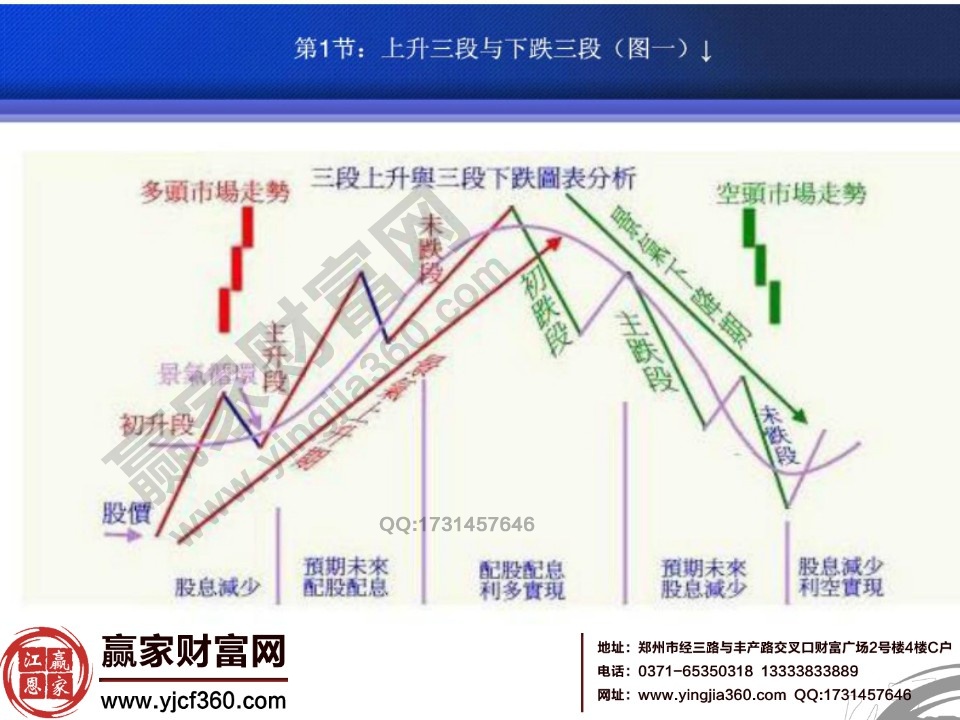 市场趋势的划分