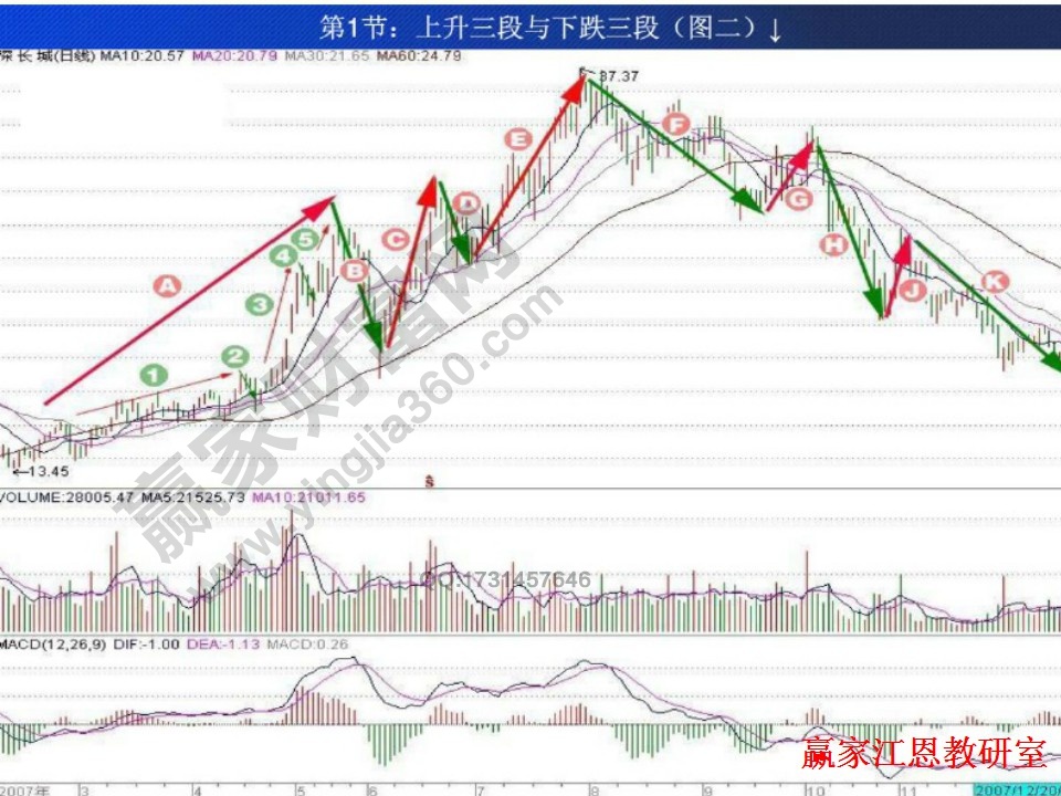 股市趋势实战解析