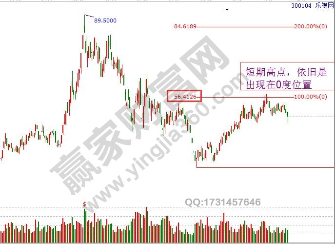 价格循环零度位置