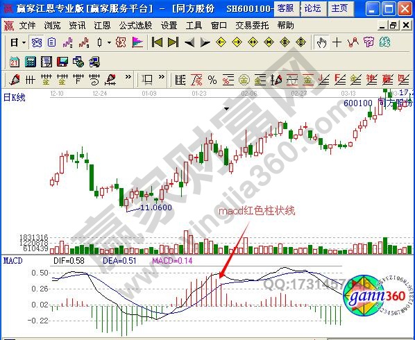 图1 macd红色柱状线.jpg