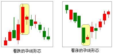 看跌孕线与看涨孕线