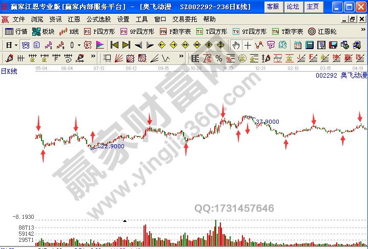 波段技巧 奥飞动漫2010年6月至2011年5月走势图