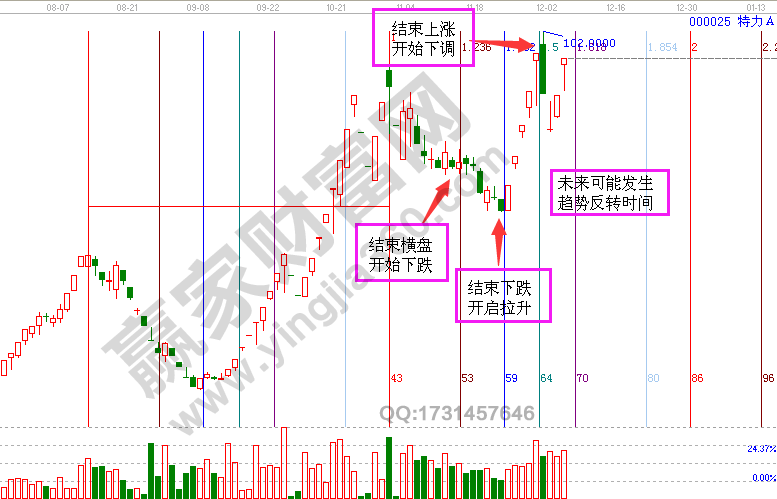 江恩 黄金分割