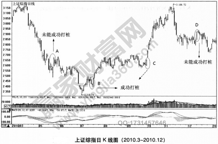 2010年的5月24日上证综指在经过连续的下跌后单日大涨3.48%