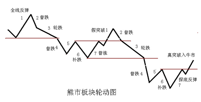 熊市板块轮动图