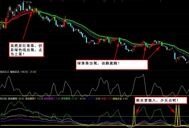 解套技巧