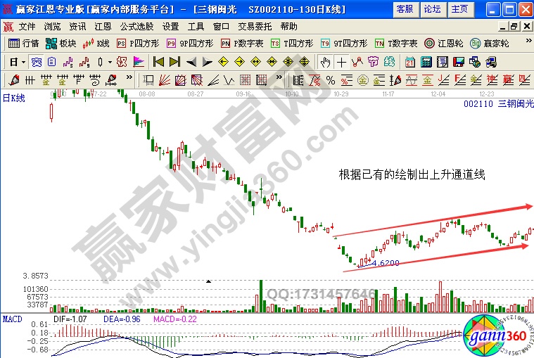 三钢闽光上升初期走势