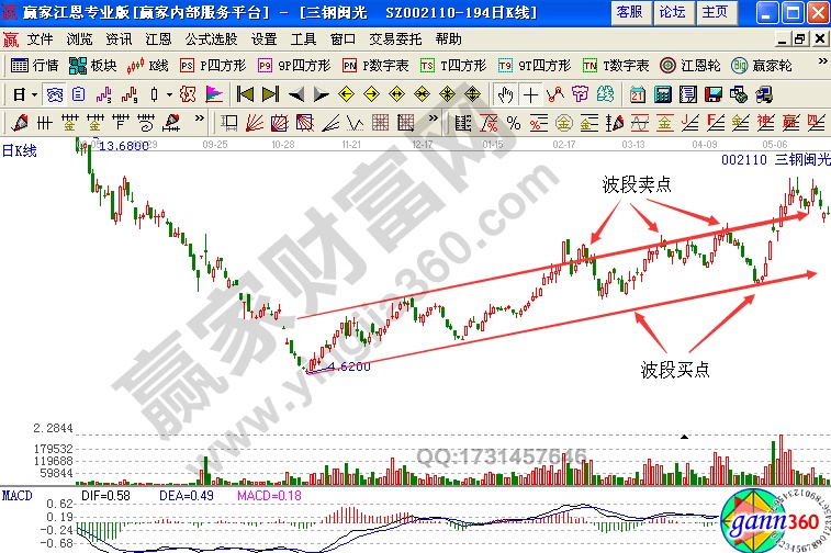 利用通道线确定买卖点