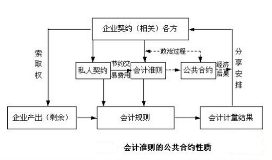 会计准则的公共合约性质