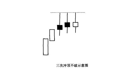 三次冲顶不破形态解析