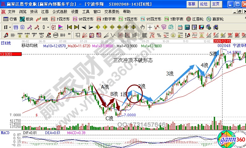 宁波华翔002048三次冲顶不破形态解析