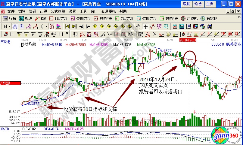 康美药业卖出点实战解析