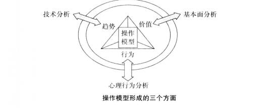 操作模型形成的三个方面