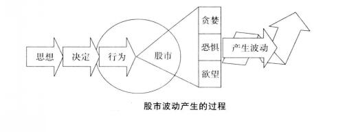 股市波动产生的过程