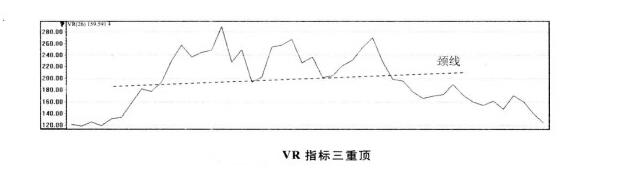 vr指标三重顶