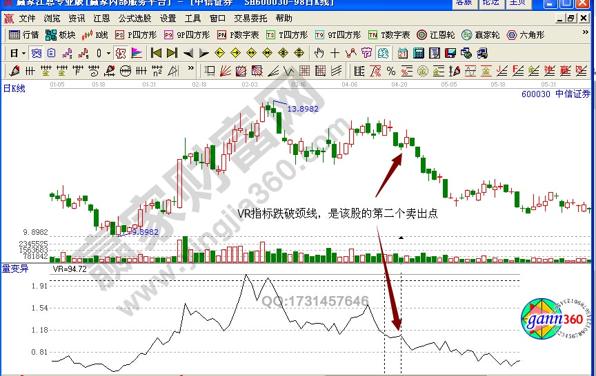 中信证券VR指标卖出实例