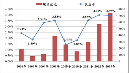 货币基金