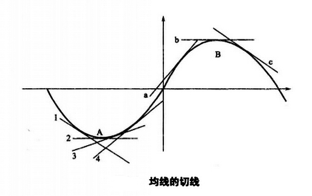 切线