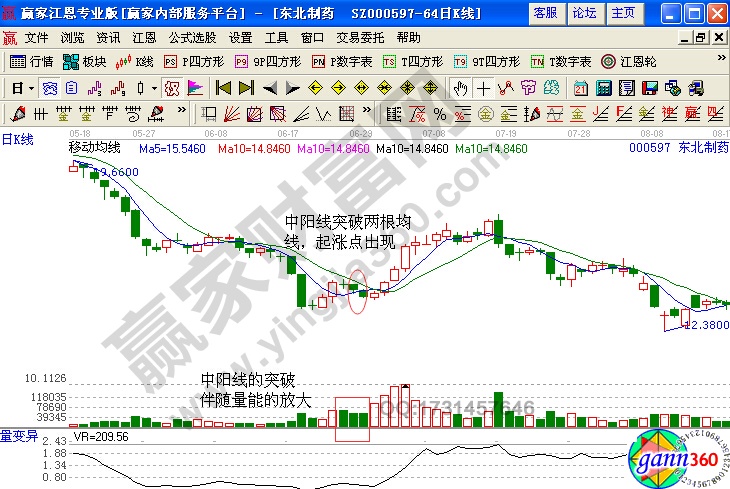 东北制药（000597）的上涨突破短期均线系统