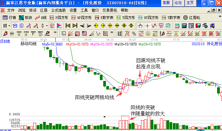 传化股份（002010）的上涨突破短期均线系统