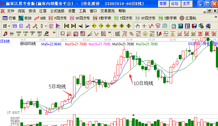 均线操盘