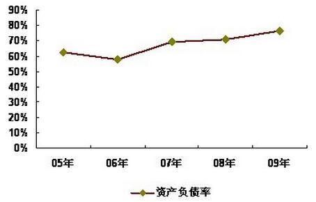 资产负债率