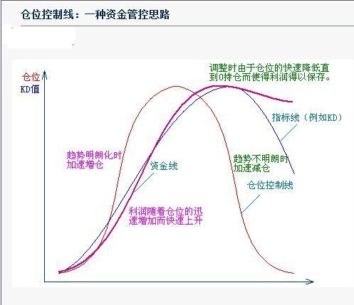 资金仓位管理