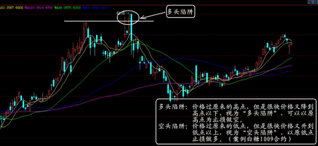 空头陷阱 多头陷阱