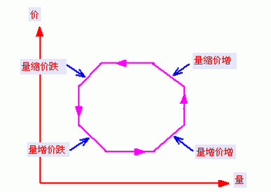 量价理论