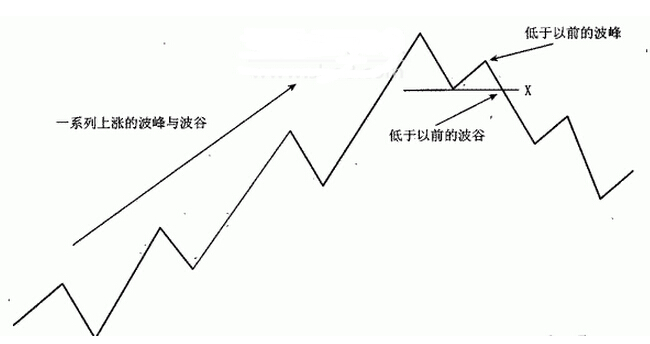 道氏理论的应用是在哪些方面