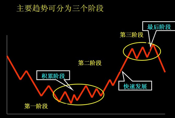 主要趋势