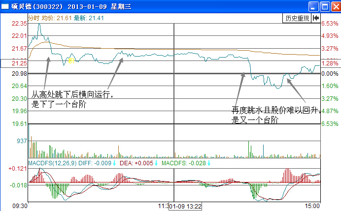 硕贝德300322分时走势图