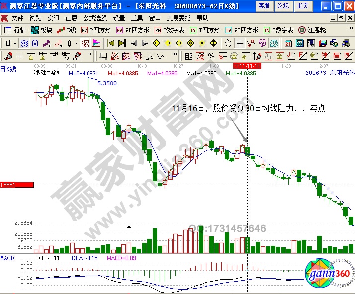 东阳光科600673均线实战