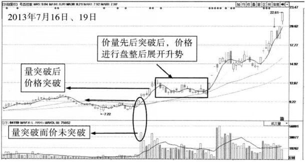 量在价先 逐次突破