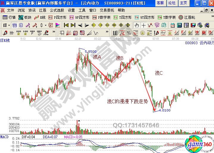 波浪理论 云内动力 1