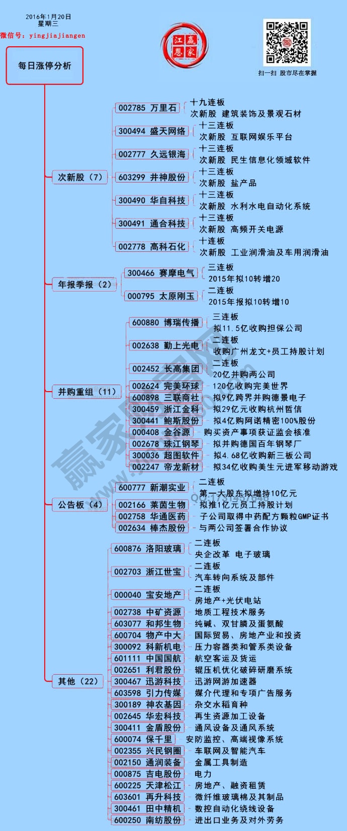 1月20日涨停揭秘