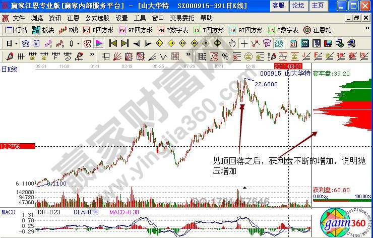 山大华特筹码分布