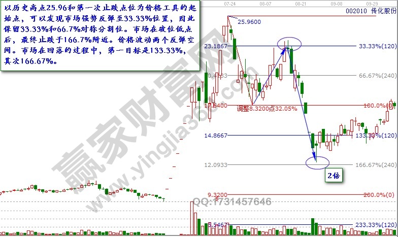 江恩工具展示价格规律