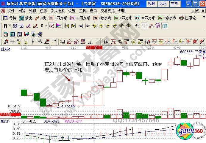 三爱富600636缺口理论分析