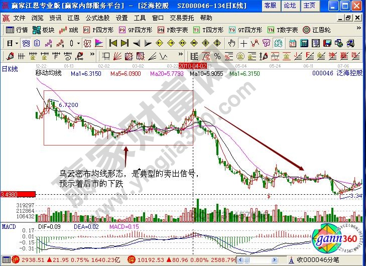 泛海控股000046乌云密布均线形态实战