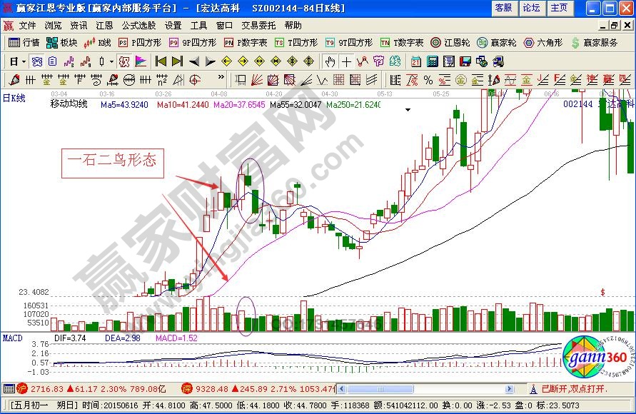 一石二鸟K线组合