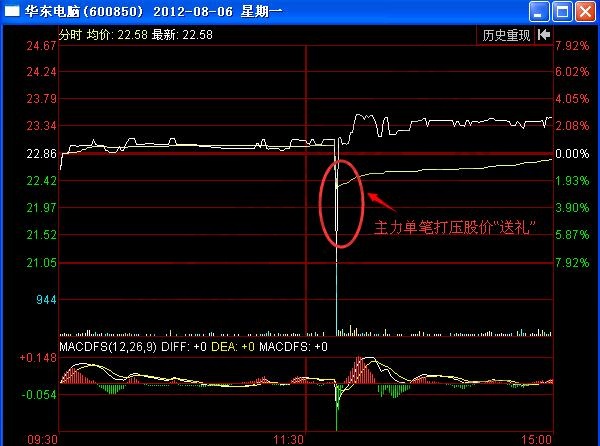 图1 华东电脑2012年8月6日分时图.jpg