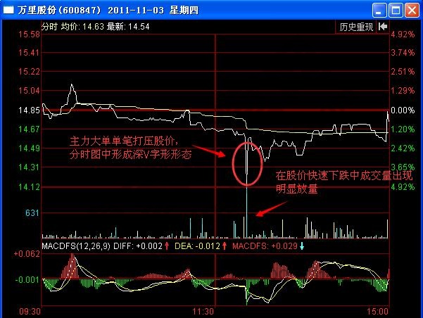 图3 万里股份2011年11月3日分时图.jpg